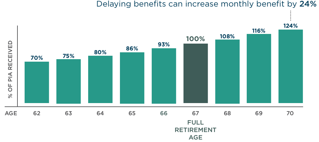 Delaying benefits can increase your monthly benefit by 24 percent. At age 62 your percent of PIA would be 70 percent. At age 63 your percent of PIA would be 75 percent. At age 64 your percent of PIA would be 80 percent. At age 65 your percent of PIA would be 86 percent. At age 66 your percent of PIA would be 93 percent. At age 67 your percent of PIA would be 100 percent. At age 68 your percent of PIA would be 108 percent. At age 69 your percent of PIA would be 116 percent. At age 70 your percent of PIA would be 124 percent.